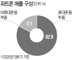 파트론, 車카메라 부문서 추격