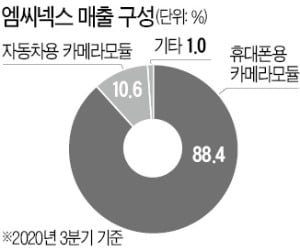 엠씨넥스, 자율차 전장업체 변신