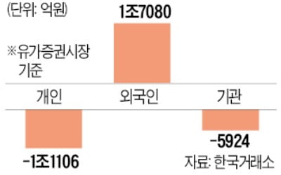 '미국발 훈풍' 타고 돌아온 외국인…코스피 3000 탈환