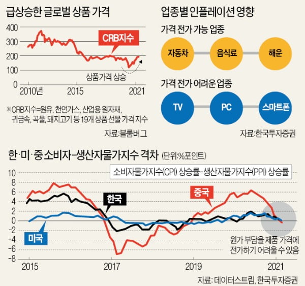 인플레는 기업실적에 '독?' 車 업종엔 '득'