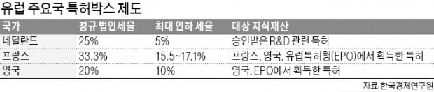 특허로 돈 벌면 법인세 깎아준다