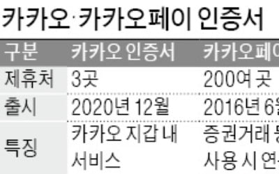 카카오, 인증서 통합으로 1위 굳히기