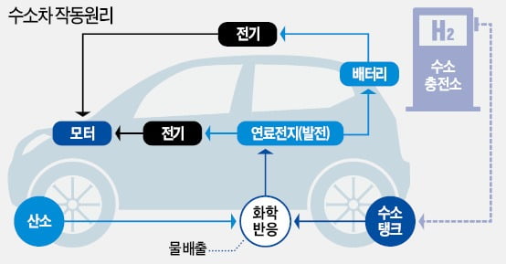 수소차, 고압수소와 산소 화학반응에서 나온 전기로 '씽씽'