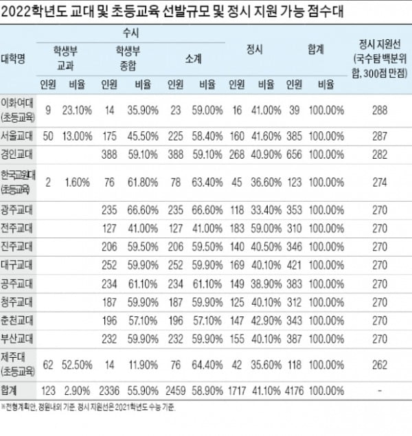  교대·초등교육과 4176명 선발…면접평가 철저히 대비하라