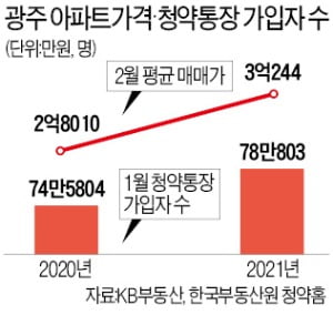 식지 않는 光州 '분양 열기'…올해 1만 가구 나온다