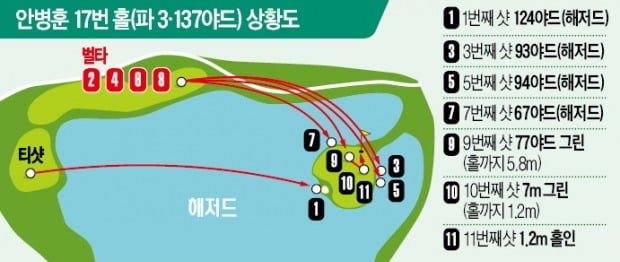 한국계 선수 무덤 된 '마의 17번홀'…안병훈 11타·케빈 나 8타