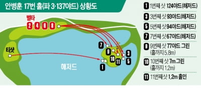 한국계 선수 무덤 된 '마의 17번홀'…안병훈 11타·케빈 나 8타