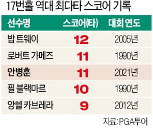 한국계 선수 무덤 된 '마의 17번홀'…안병훈 11타·케빈 나 8타