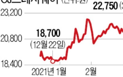 "집쿡 질렸다, 외식 가자"…CJ프레시웨이 반등