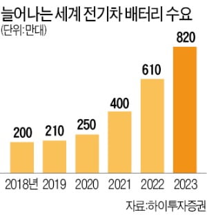 LG, 美배터리 공장에 사상 최대 베팅…단숨에 경쟁사와 '초격차'