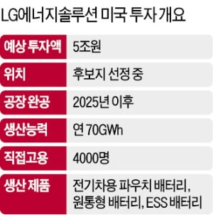 LG, 美배터리 공장에 사상 최대 베팅…단숨에 경쟁사와 '초격차'