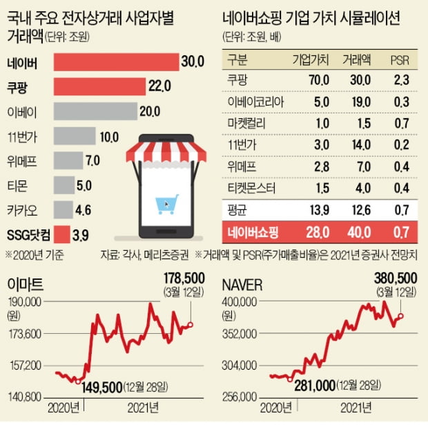 쿠팡 몸값 100조…"1등 네이버가 싸 보인다"