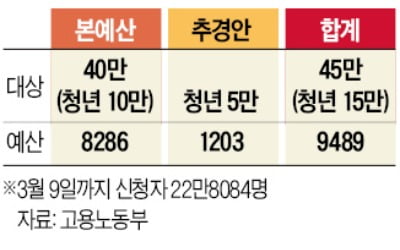 구직 단념한 청년에 '응원금 20만원' 주겠다는 정부