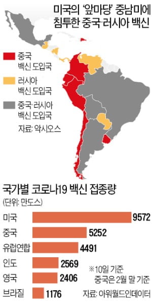 '美 앞마당' 중남미까지…中·러, 백신영토 넓혔다