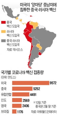 '美 앞마당' 중남미까지…中·러, 백신영토 넓혔다