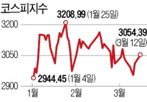 널뛰는 주가가 '존버' 결심 뒤흔든다