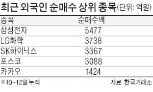 외국인들 삼성전자·하이닉스 다시 샀다 