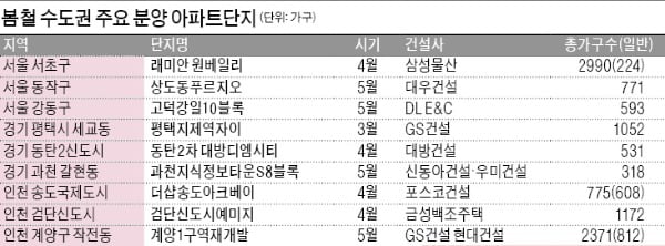 꽃피는 '새 아파트의 꿈'…수도권 봄 분양 6년 만에 최대