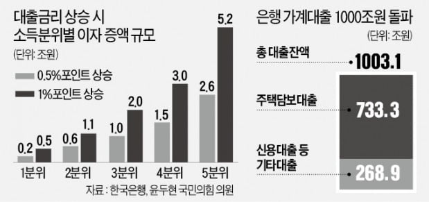 대출 금리가 1P 상승하면 이자율은 30 이상 상승… 영원한 부채와 부채 위기