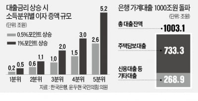 대출금리 1%P 오르면 가계이자 12조 '눈덩이' 