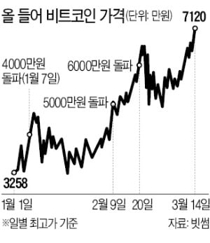 암호화폐 거래대금, 코스피 추월 