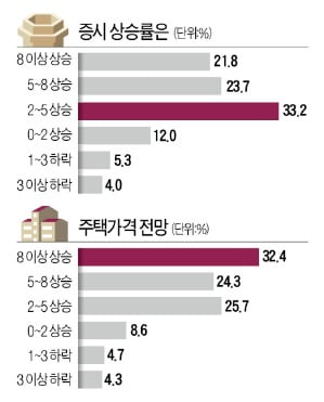 주식 > 부동산 > 암호화폐 수익률…3명 중 1명 "집값 8% 이상 뛸 것"