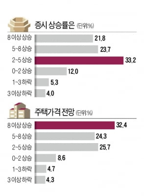 주식 > 부동산 > 암호화폐 수익률…3명 중 1명 "집값 8% 이상 뛸 것"