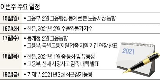 [월요전망대] '고용 참사' 석달 연속 이어질까