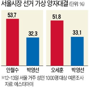 LH發 야권 급상승…오세훈·안철수 단일화 되레 꼬인다