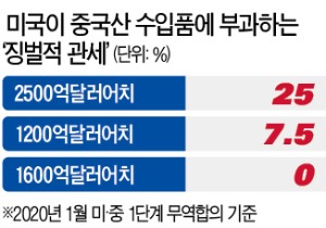 관세철회 다급한 中…"논의 안할 것" 선그은 美