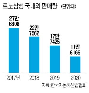 '일감절벽' 내몰린 르노삼성, 야간근무 없애고 순환휴직