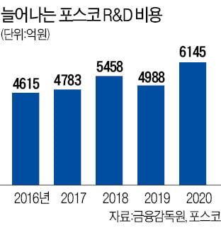 최정우 2기 포스코 '역대급' 연구개발 투자