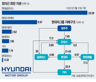 삼성·현대차·SK '풀어야 할 숙제'…지배구조 개편株 관심