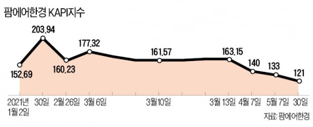 수입 늘어…대파값 2주새 5천원 → 3천원