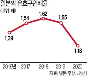 백신 접종 늘어나고 도쿄올림픽 열려…일본 취업문 다시 열리나