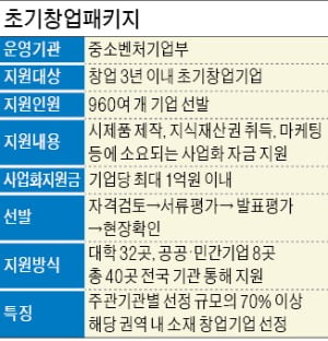 스타트업에 최대 1억 지원…초기창업패키지, 마중물 역할 '톡톡'