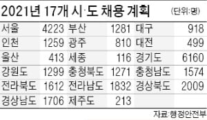 지방직 공무원 2만7195명·소방직 2759명 공채