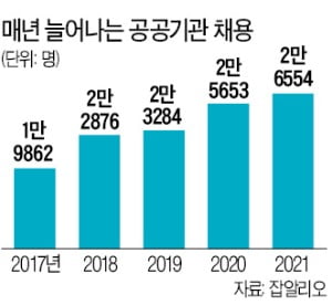 올 공공기관 340곳 2만6554명 신규 채용