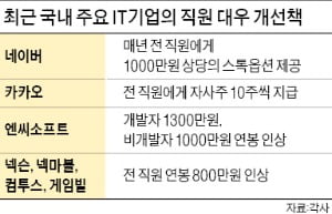 초봉 6000만원·이직 보너스 1억…판교는 지금 '개발자 모시기' 전쟁