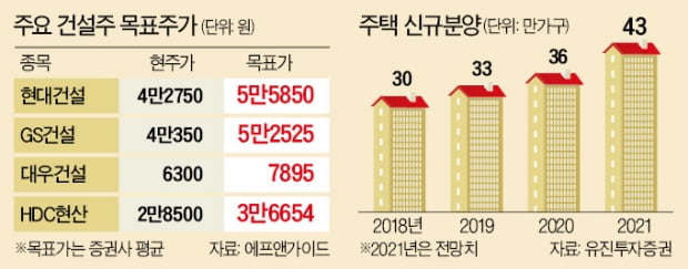 건설株 성장스토리 계속된다…"톱픽은 GS·대우"