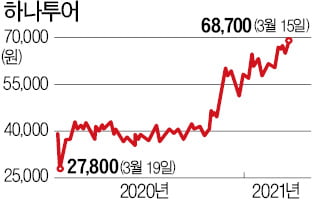 증시는 이미 '포스트 코로나'…여행株 익스피디아 최고가