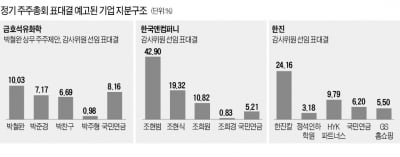 형제·조카·소액주주의 난…'3%룰'이 만든 풍경