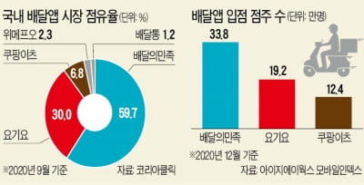 “뿌린 쿠폰만 해도 조단위 가치 거뜬”…요기요 앞 줄선 PEF들