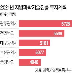 지방 과학기술진흥에 6조 투입…光州·전북이 1·2위