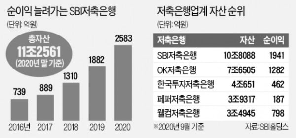 SBI저축은행 질주…그 뒤엔 'CEO 투톱' 있었네