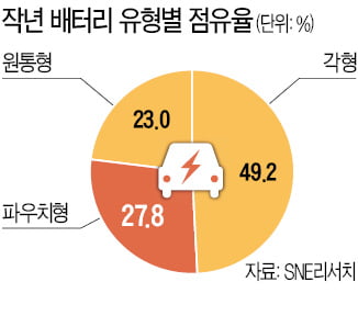 '파우치형' K배터리 약진, 글로벌 판도 흔든다