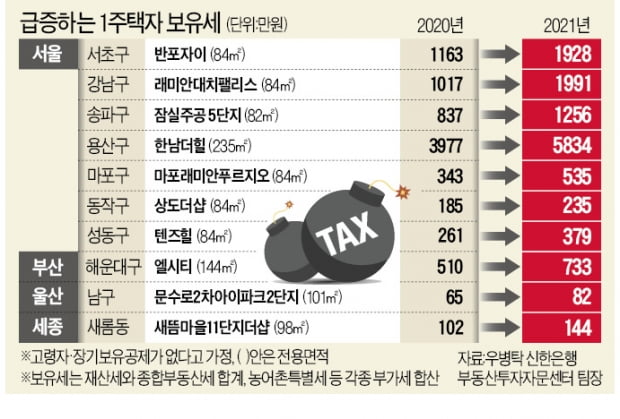 반포자이 보유세 1163만→1928만원…부산 엘시티 510만→733만원 