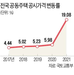 전국 공시가 쇼크…1년새 19% 급등