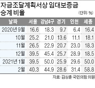 투기 잡겠다더니…서울·광역시 '갭투자' 오히려 늘어