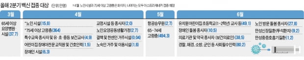 문재인 대통령, 65세 이상 처음으로 AZ 백신 맞는다